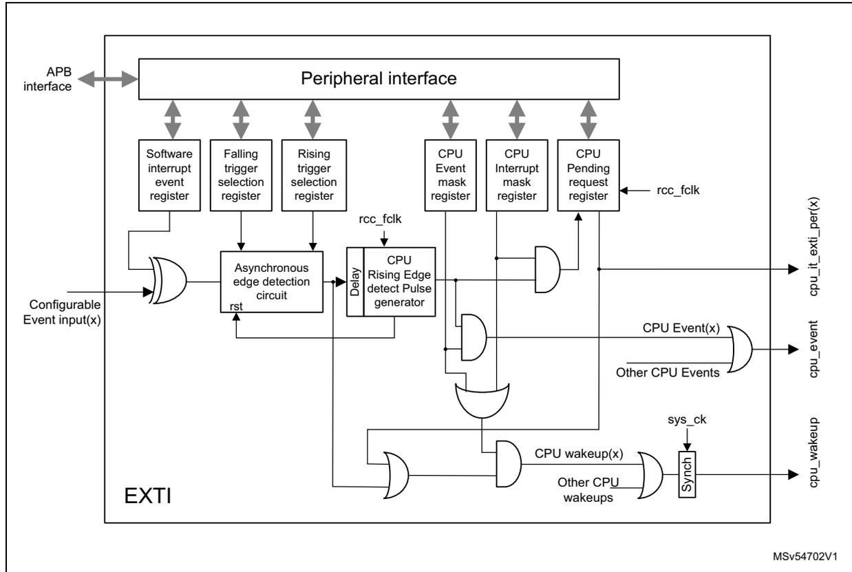 Figure 156. Configurable event triggering logic CPU wake-up. This block diagram shows the internal logic of the EXTI (Extended Interrupt) controller. At the top, an 'APB interface' connects to a 'Peripheral interface' block. Below this, several registers are shown: 'Software interrupt event register', 'Falling trigger selection register', 'Rising trigger selection register', 'CPU Event mask register', 'CPU Interrupt mask register', and 'CPU Pending request register'. The 'Software interrupt event register' and 'Falling trigger selection register' feed into an OR gate. The output of this OR gate and 'Configurable Event input(x)' feed into an 'Asynchronous edge detection circuit' which also receives an 'rst' signal. The output of this circuit feeds into a 'Delay' block and a 'CPU Rising Edge detect Pulse generator'. The 'Delay' block output feeds into an AND gate. The 'CPU Rising Edge detect Pulse generator' output feeds into another AND gate. The 'Rising trigger selection register' and 'CPU Event mask register' also feed into this second AND gate. The output of the second AND gate feeds into a third AND gate. The 'CPU Interrupt mask register' and 'CPU Pending request register' (which receives 'rcc_folk') also feed into this third AND gate. The output of the third AND gate feeds into an OR gate labeled 'CPU Event(x)'. This OR gate also receives 'Other CPU Events'. The output of this OR gate is labeled 'cpu_event'. Below this, another OR gate labeled 'CPU wakeup(x)' receives inputs from the third AND gate and 'Other CPU wakeups'. The output of this OR gate feeds into a 'Synch' block which receives 'sys_ck'. The output of the 'Synch' block is labeled 'cpu_wakeup'. The entire logic block is labeled 'EXTI' at the bottom left. A reference 'MSv54702V1' is at the bottom right.