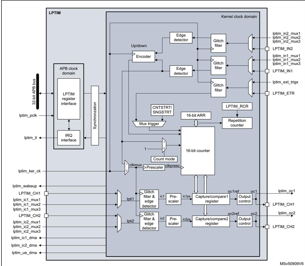 LPTIM1/2/3 block diagram showing internal architecture including APB interface, counter, comparators, and input/output stages.