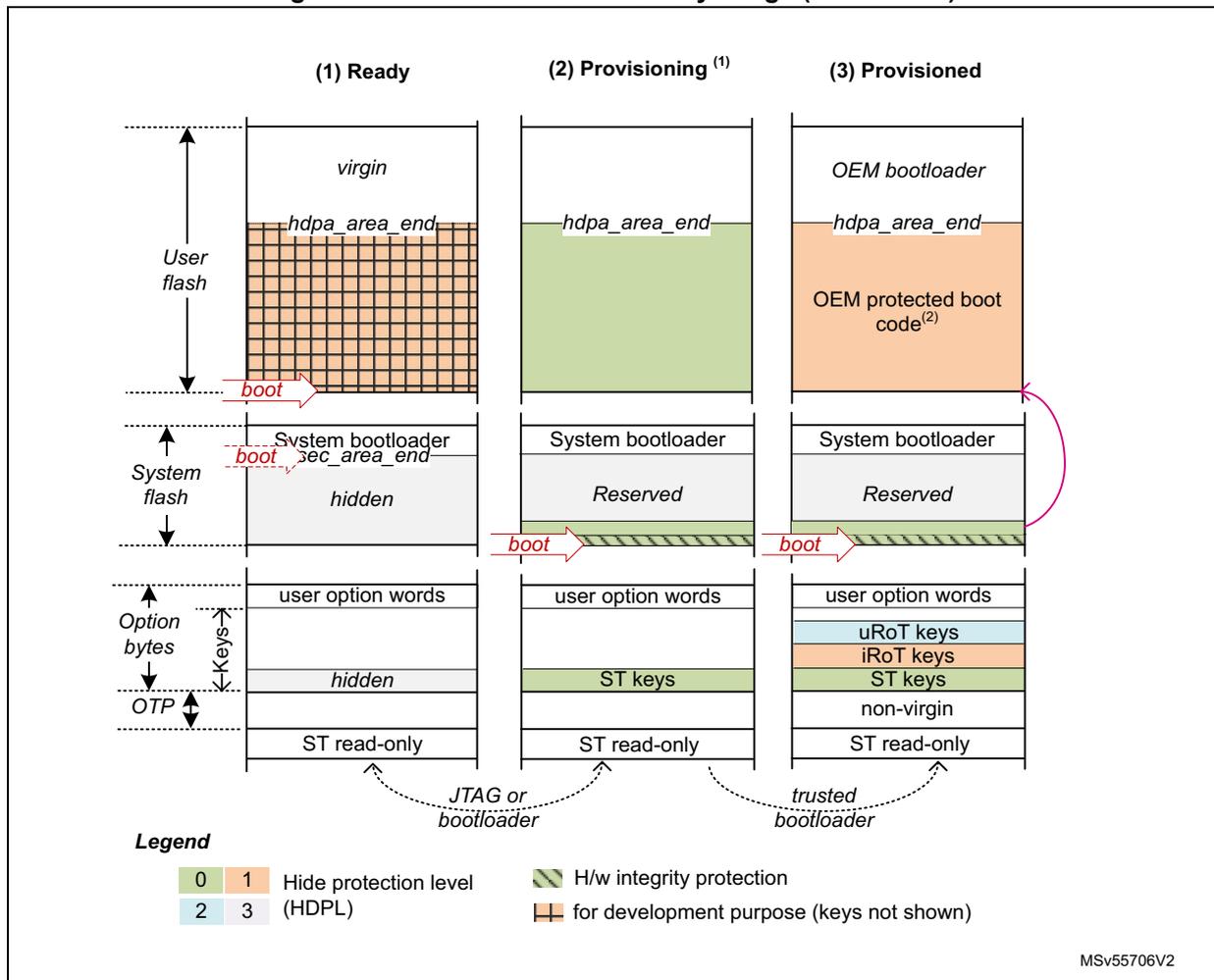 Figure 12: Embedded flash memory usage (STM32H7R). A diagram showing three states of flash memory: (1) Ready, (2) Provisioning, and (3) Provisioned. The diagram is divided into User flash, System flash, Option bytes, and OTP sections. In (1) Ready, User flash is virgin, System flash contains System bootloader and hidden area, Option bytes contain user option words, hidden, and ST read-only. In (2) Provisioning, User flash is hdpa_area_end, System flash contains System bootloader, Reserved, and ST keys. In (3) Provisioned, User flash contains OEM bootloader and OEM protected boot code, System flash contains System bootloader, Reserved, and ST keys. Arrows indicate boot paths from User flash, System flash, and Option bytes. A legend defines protection levels (0-3), H/w integrity protection, and development purpose markings. H/w integrity protection symbol for development purpose symbol