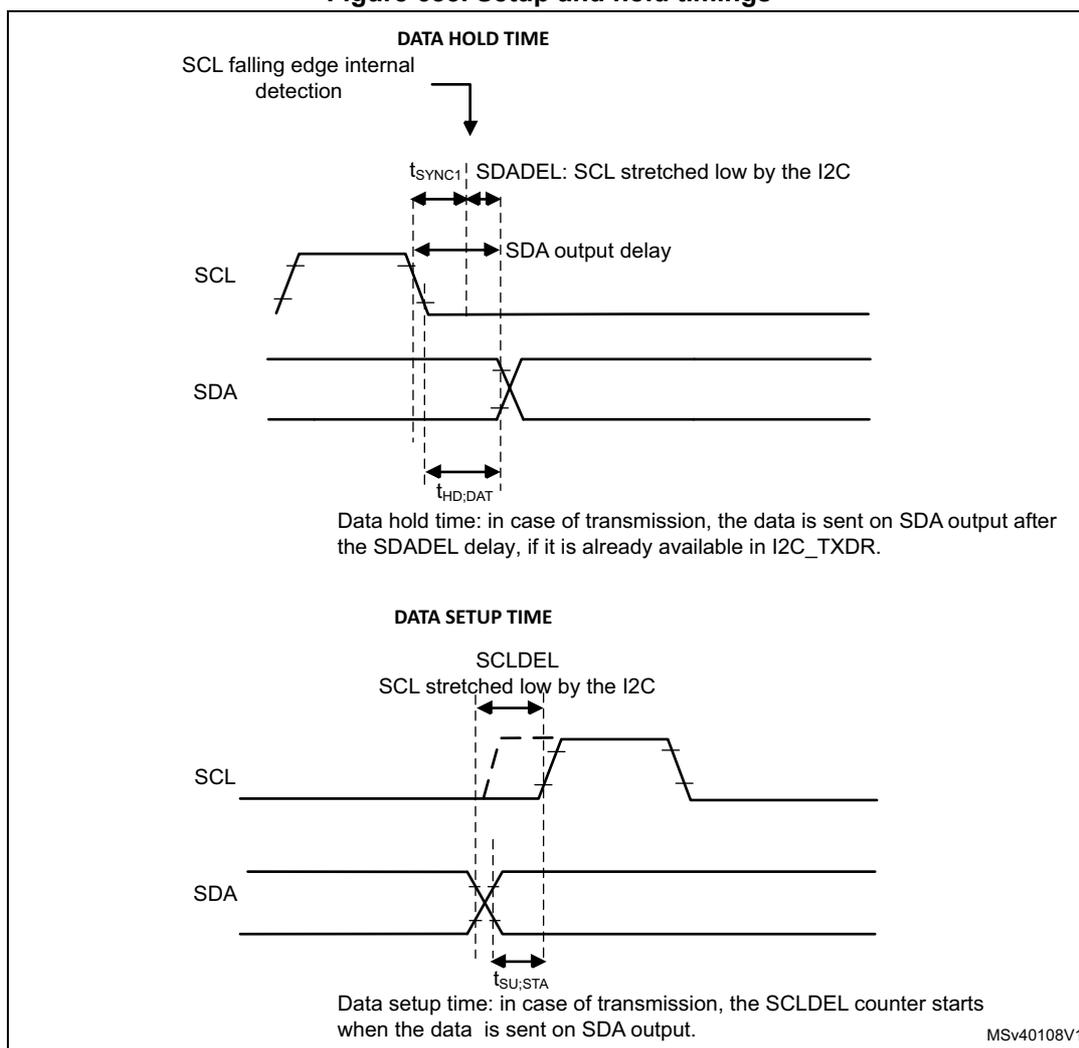 Timing diagrams for I2C setup and hold times. The top diagram shows 'DATA HOLD TIME' with SCL falling edge internal detection, tSYNC1, SDADEL (SCL stretched low by the I2C), SDA output delay, and tHD;DAT. The bottom diagram shows 'DATA SETUP TIME' with SCLDEL (SCL stretched low by the I2C), tSU;DAT, and a note about the SCLDEL counter start. MSV40108V1 is noted in the bottom right.