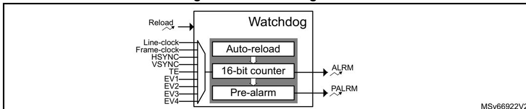 Block diagram of the Watchdog timer. The Watchdog block contains three sub-components: Auto-reload, 16-bit counter, and Pre-alarm. Inputs include Reload (software), Line-clock, Frame-clock, HSYNC, VSYNC, TE, EV1, EV2, EV3, and EV4. Outputs include ALRM and PALRM. The diagram is labeled MSV66922V2.