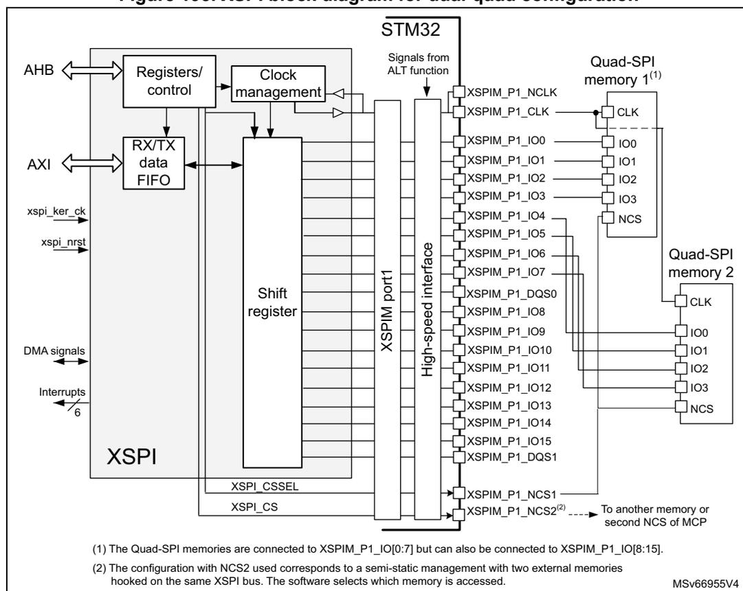 XSPI block diagram for dual-quad configuration