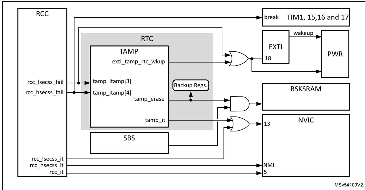 Block diagram of the LSE and HSE CSS function showing the interaction between the RCC, RTC, TAMP, SBS, and other system components.