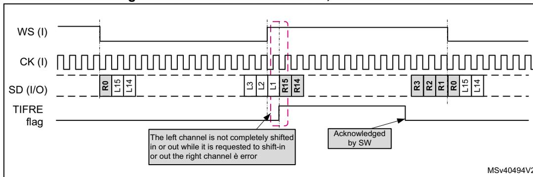 Timing diagram for Figure 808 showing frame error detection with FIXCH = 0. It displays WS (I), CK (I), and SD (I/O) signals. The SD signal shows data blocks R0, L15, L14, followed by a gap, then S, L, R15, R14, then another gap, then R3, R2, R1, R0, L15, L14. The TIFRE flag is shown going high when the left channel data is incomplete. A callout box states: 'The left channel is not completely shifted in or out while it is requested to shift-in or out the right channel è error'. Another callout box states: 'Acknowledged by SW'. The diagram is labeled MSv40494V2.