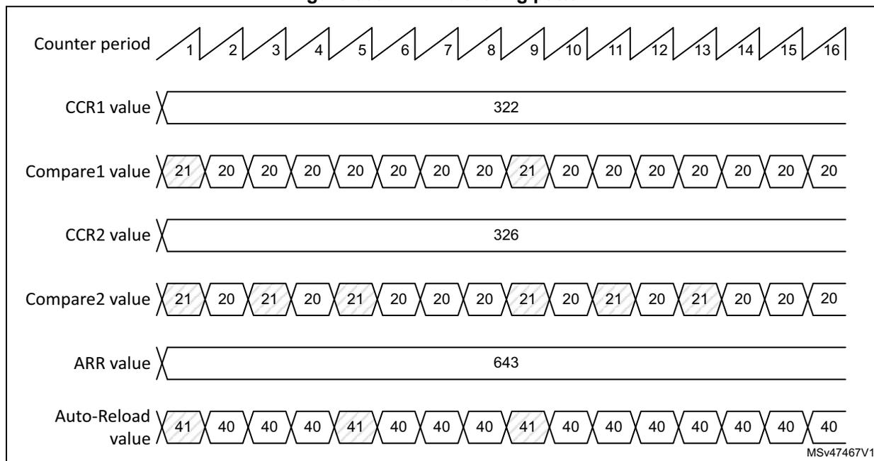 Figure 605. PWM dithering pattern diagram showing six horizontal timelines over 16 counter periods. 1. Counter period: sawtooth wave from 1 to 16. 2. CCR1 value: constant at 322. 3. Compare1 value: 21, 20, 20, 20, 20, 20, 20, 20, 21, 20, 20, 20, 20, 20, 20, 20. 4. CCR2 value: constant at 326. 5. Compare2 value: 21, 20, 21, 20, 21, 20, 20, 20, 21, 20, 21, 20, 21, 20, 20, 20. 6. ARR value: 41, 40, 40, 40, 41, 40, 40, 40, 41, 40, 40, 40, 40, 40, 40, 40. MSV47467V1