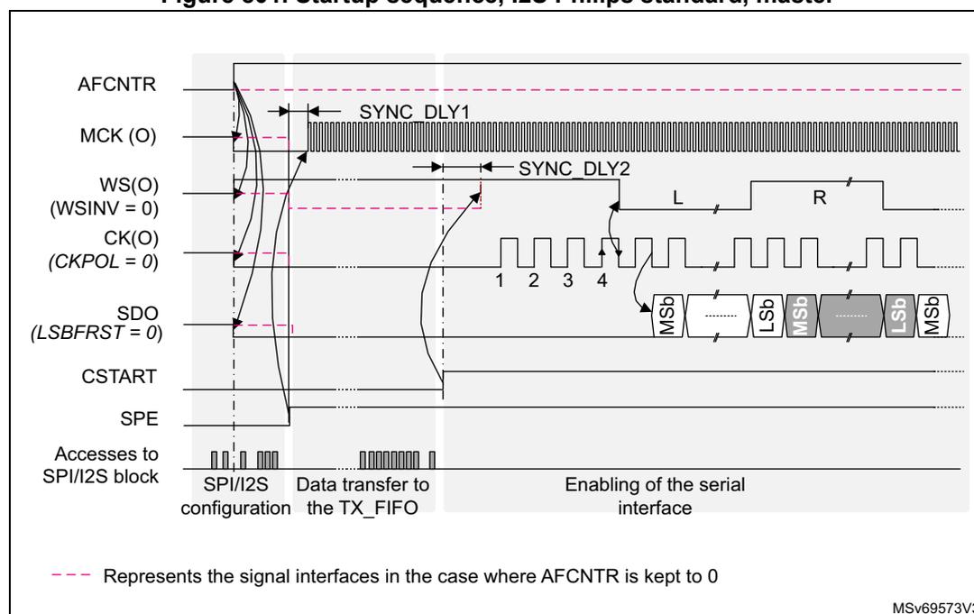 Timing diagram for I2S Philips standard master startup sequence. The diagram shows the relationship between several signals: AFCNTR, MCK(O), WS(O) (with WSINV=0), CK(O) (with CKPOL=0), SDO (with LSBFRST=0), CSTART, SPE, and Accesses to SPI/I2S block. The sequence is divided into three phases: 'SPI/I2S configuration', 'Data transfer to the TX_FIFO', and 'Enabling of the serial interface'. Key timing parameters include SYNC_DLY1 (time from SPE set to MCK start) and SYNC_DLY2 (time from CSTART set to first CK rising edge). The SDO signal shows data being transferred in bytes, with MSb (Most Significant bit) and Lsb (Least Significant bit) indicated. A dashed line represents signal interfaces when AFCNTR is kept to 0.