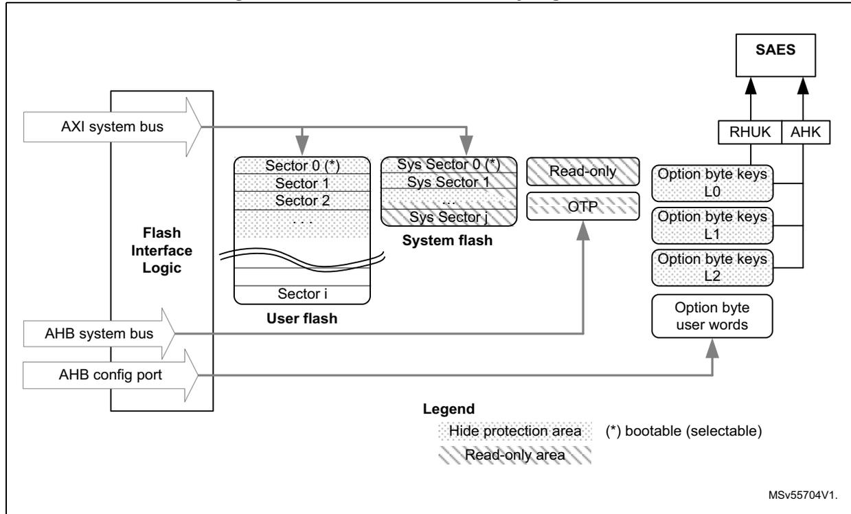 Diagram of Embedded flash memory organization showing memory blocks, interfaces, and protection mechanisms.