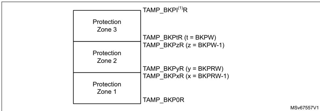 Diagram showing backup registers protection zones. It consists of three stacked boxes labeled 'Protection Zone 3', 'Protection Zone 2', and 'Protection Zone 1'. To the right of each box is a list of registers: Zone 3 includes TAMP_BKPI<sup>(1)</sup>R; Zone 2 includes TAMP_BKPtR (t = BKPW) and TAMP_BKPzR (z = BKPW-1); Zone 1 includes TAMP_BKPyR (y = BKPRW) and TAMP_BKPxR (x = BKPRW-1). Below the boxes is the register TAMP_BKP0R. The diagram is labeled MSv67557V1 in the bottom right corner.