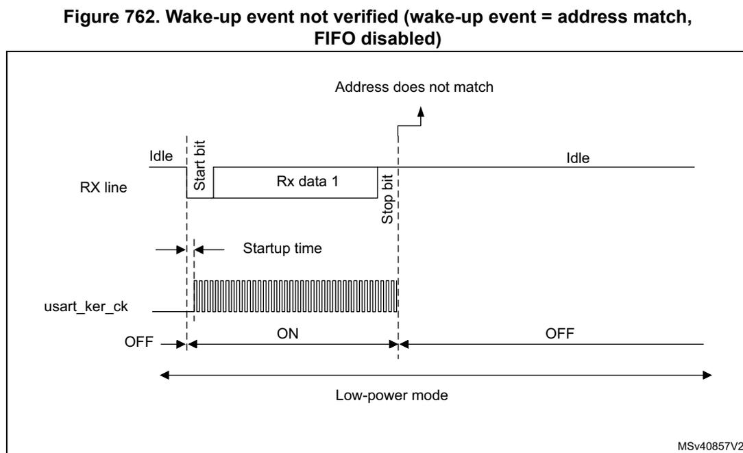 Timing diagram for Figure 762 showing USART behavior when a wake-up event is not verified. The RX line shows an Idle state followed by a Start bit, Rx data 1, and a Stop bit. The usart_ker_ck clock is OFF in Low-power mode and turns ON at the Start bit. An address does not match event occurs at the Stop bit of the first frame, and the clock turns OFF again. The RX line returns to Idle.