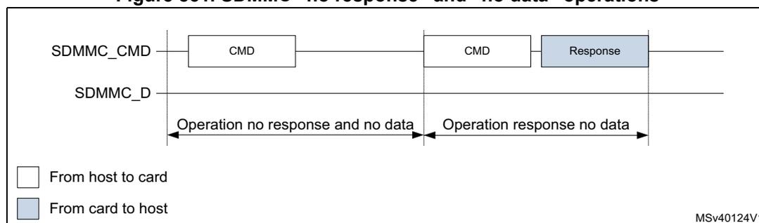 Timing diagram for SDMMC 'no response' and 'no data' operations. It shows two command/response transactions on the SDMMC_CMD line. The first transaction consists of a CMD from host to card with no subsequent response or data. The second transaction consists of a CMD from host to card followed by a Response from card to host, with no data transfer. The SDMMC_D line is idle throughout. A legend indicates white boxes are 'From host to card' and blue boxes are 'From card to host'. Reference MSv40124V1.