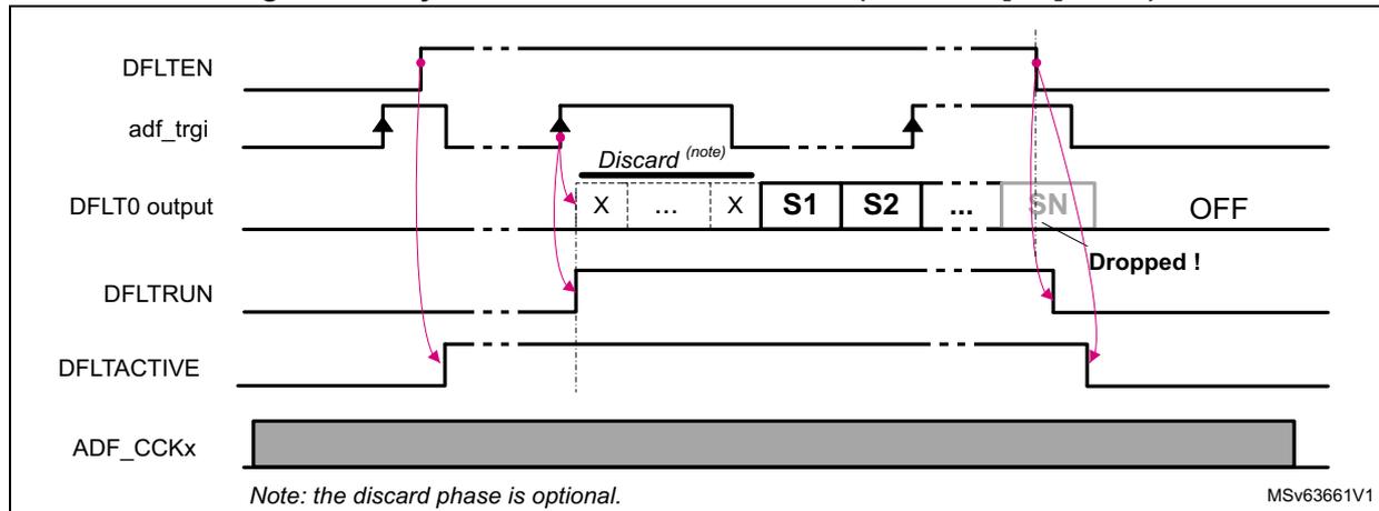 Timing diagram for synchronous continuous mode (ACQMOD[2:0] = 010). The diagram shows the relationship between DFLTEN, adf_trgi, DFLT0 output, DFLTRUN, DFLTACTIVE, and ADF_CCKx signals. DFLTEN is high. adf_trgi has a rising edge that starts the acquisition. DFLT0 output shows a 'Discard' phase with samples X, followed by samples S1, S2, ..., SN, and then OFF. DFLTRUN is high. DFLTACTIVE is high. ADF_CCKx is a constant clock signal. A note indicates that the discard phase is optional. A label 'Dropped !' is shown near the end of the acquisition.