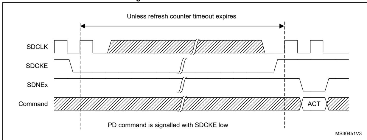 Timing diagram for Power-down mode showing SDCLK, SDCKE, SDNEx, and Command signals. SDCKE goes low to signal Power-down. A period is marked 'Unless refresh counter timeout expires'. The diagram ends with an ACT command and SDCKE returning high.