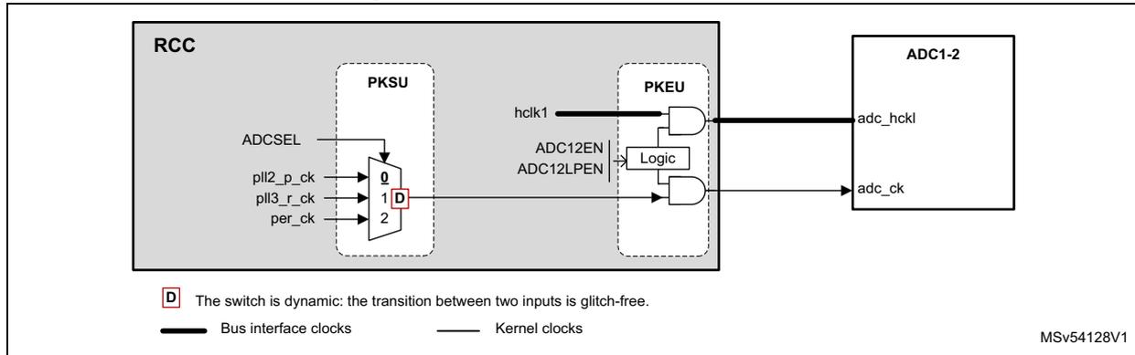 Figure 66: Clock distribution For ADCs. A block diagram showing the RCC (Reset and Clock Control) block containing a PKSU (Peripheral Key Security Unit) and a PKEU (Peripheral Key Encryption Unit). The PKSU has inputs ADCSEL, pll2_p_ck, pll3_r_ck, and per_ck, with a dynamic switch (D) selecting between them. The PKEU has inputs hclk1, ADC12EN, and ADC12LPEN, and a Logic block. The output of the PKEU is connected to the ADC1-2 block via adc_hclk and adc_ck lines. A legend indicates that thick lines represent bus interface clocks and thin lines represent kernel clocks. A note states that the switch is dynamic and glitch-free. Reference MSv54128V1.