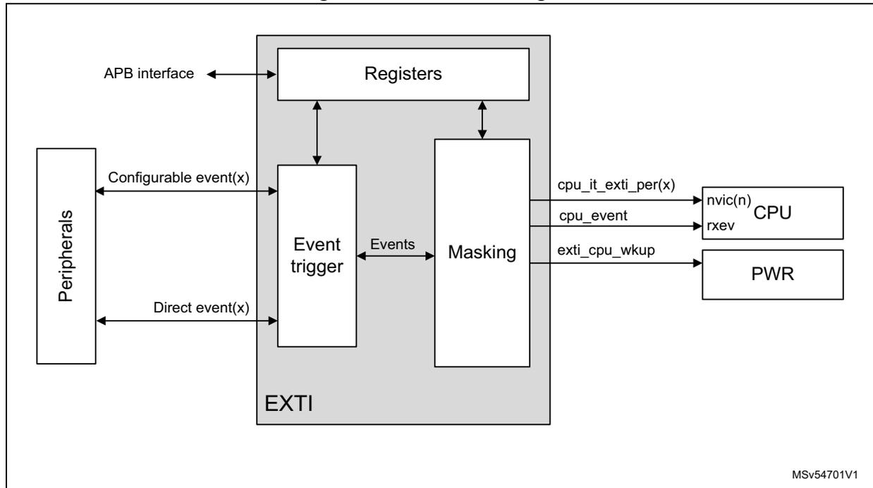 Figure 155. EXTI block diagram. The diagram shows the internal structure of the EXTI block. On the left, 'Peripherals' are connected to the 'Event trigger' block via 'Configurable event(x)' and 'Direct event(x)' signals. The 'Event trigger' block is connected to 'Registers' and 'Masking' blocks. The 'Registers' block is connected to an 'APB interface'. The 'Masking' block is connected to the 'CPU' (via 'cpu_it_exti_per(x)', 'cpu_event', and 'rxev' signals) and the 'PWR' block (via 'exti_cpu_wkup' signal). The entire EXTI block is labeled 'EXTI' at the bottom left. A small text 'MSV54701V1' is in the bottom right corner.