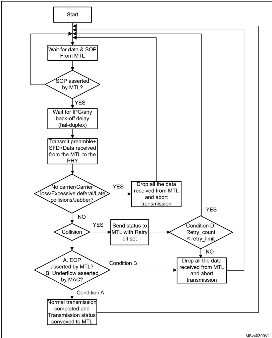 Flowchart of MAC transmission flow starting with 'Start', followed by 'Wait for data & SOP From MTL', 'SOP asserted by MTL?', 'Wait for IPG/any back-off delay (hal-duplex)', 'Transmit preamble+SFD+Data received from the MTL to the PHY', and various decision points for carrier loss, collision, and completion conditions.