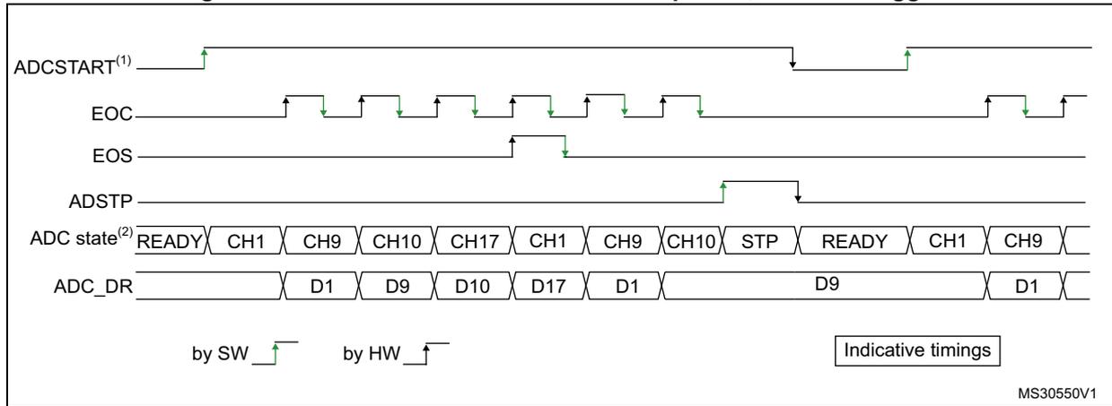 Timing diagram for continuous conversion of a sequence with software trigger. It shows the relationship between ADCSTART, EOC, EOS, ADSTP, ADC state, and ADC_DR signals over time. The diagram illustrates a continuous conversion sequence triggered by software (SW) and hardware (HW) signals. The ADC state transitions from READY to CH1, CH9, CH10, CH17, CH1, CH9, CH10, STP, READY, CH1, CH9, and back to READY. The ADC_DR register contains the conversion results D1, D9, D10, D17, D1, D9, and D1. The EOC signal pulses for each conversion, and the EOS signal pulses at the end of the sequence. The ADSTART signal is high during the conversion sequences. The ADSTP signal is high during the continuous conversion mode.