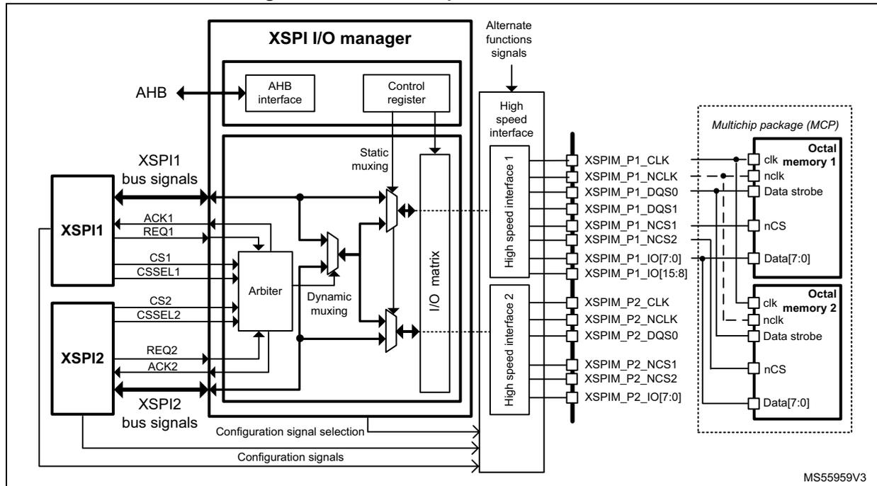 Figure 219: XSPI multiplexed mode to Port 1. Block diagram showing the XSPI I/O manager connected to two XSPI interfaces (XSPI1 and XSPI2) and two external memories (Octal memory 1 and Octal memory 2) via High speed interfaces. The XSPI I/O manager includes an AHB interface, Control register, Static muxing, Dynamic muxing, and an I/O matrix. The XSPI1 and XSPI2 interfaces are connected to the I/O matrix via bus signals (ACK1, REQ1, CS1, CSSEL1, CS2, CSSEL2, REQ2, ACK2). The High speed interfaces are connected to the I/O matrix via signals (XSPIM_P1_CLK, XSPIM_P1_NCLK, XSPIM_P1_DQS0, XSPIM_P1_DQS1, XSPIM_P1_NCS1, XSPIM_P1_NCS2, XSPIM_P1_IO[7:0], XSPIM_P1_IO[15:8] for Port 1 and XSPIM_P2_CLK, XSPIM_P2_NCLK, XSPIM_P2_DQS0, XSPIM_P2_NCS1, XSPIM_P2_NCS2, XSPIM_P2_IO[7:0] for Port 2). The Octal memory 1 and Octal memory 2 are connected to the High speed interfaces via signals (clk, nclk, Data strobe, nCS, Data[7:0]).