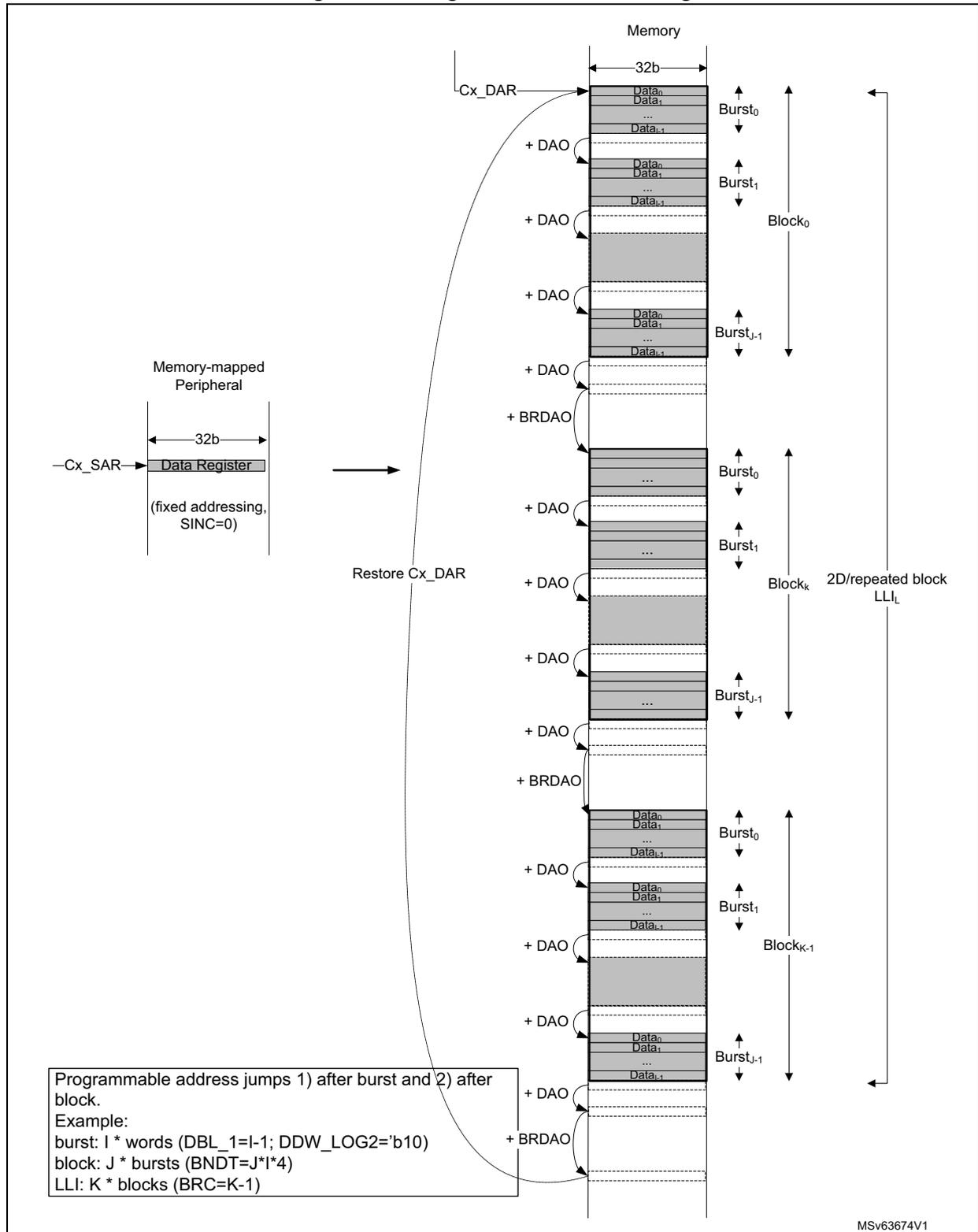 Diagram of Programmed 2D addressing showing memory structure with blocks, bursts, and data registers, along with a text box explaining programmable address jumps and an example.