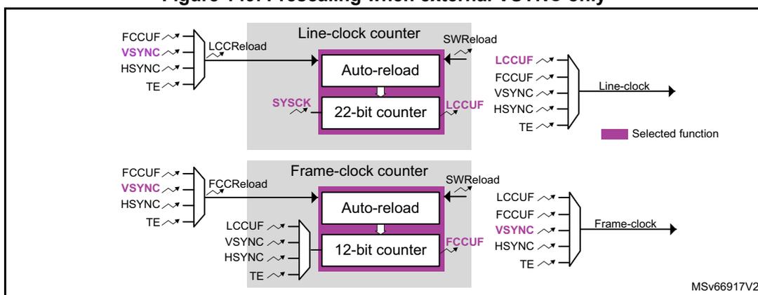 Figure 149: Prescaling when external VSYNC only. This diagram is similar to Figure 148 but shows a different configuration. The Line-clock counter's reload source (LCCReload) is selected from FCCUF, VSYNC, HSYNC, and TE signals, with VSYNC selected. Its clock source (SYSCK) is selected from LCCUF, FCCUF, VSYNC, HSYNC, and TE signals, with LCCUF selected. The output is 'Line-clock'. The Frame-clock counter's reload source (FCCReload) is selected from FCCUF, VSYNC, HSYNC, and TE signals, with FCCUF selected. Its clock source (LCCUF) is selected from LCCUF, FCCUF, VSYNC, HSYNC, and TE signals, with VSYNC selected. The output is 'Frame-clock'. A legend indicates that purple highlights represent selected functions.