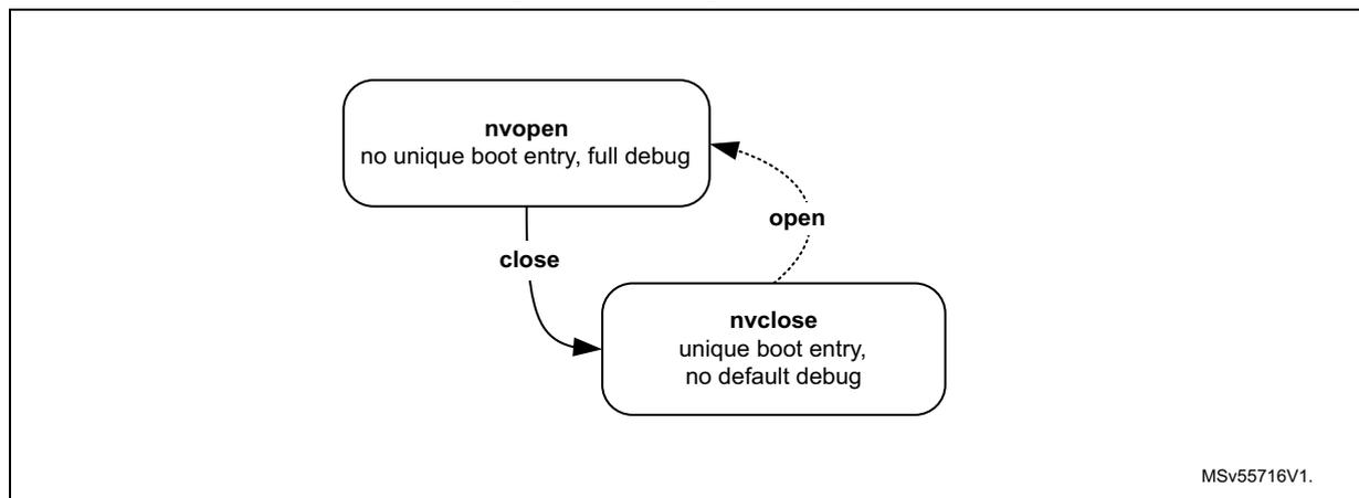 Figure 18. Life cycle management scheme diagram showing two states: nvopen and nvclose. nvopen is 'no unique boot entry, full debug' and nvclose is 'unique boot entry, no default debug'. A solid arrow labeled 'close' goes from nvopen to nvclose. A dashed arrow labeled 'open' goes from nvclose back to nvopen. MSv55716V1.