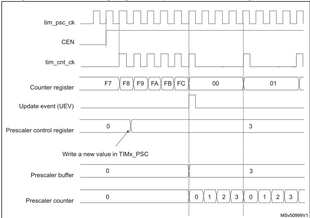 Timing diagram for Figure 399 showing signals: tim_psc_ck, CEN, tim_cnt_ck, Counter register, Update event (UEV), Prescaler control register, Prescaler buffer, and Prescaler counter. It illustrates a change in prescaler division from 1 to 4.