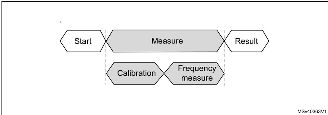 Figure 299. Temperature sensor sequence diagram