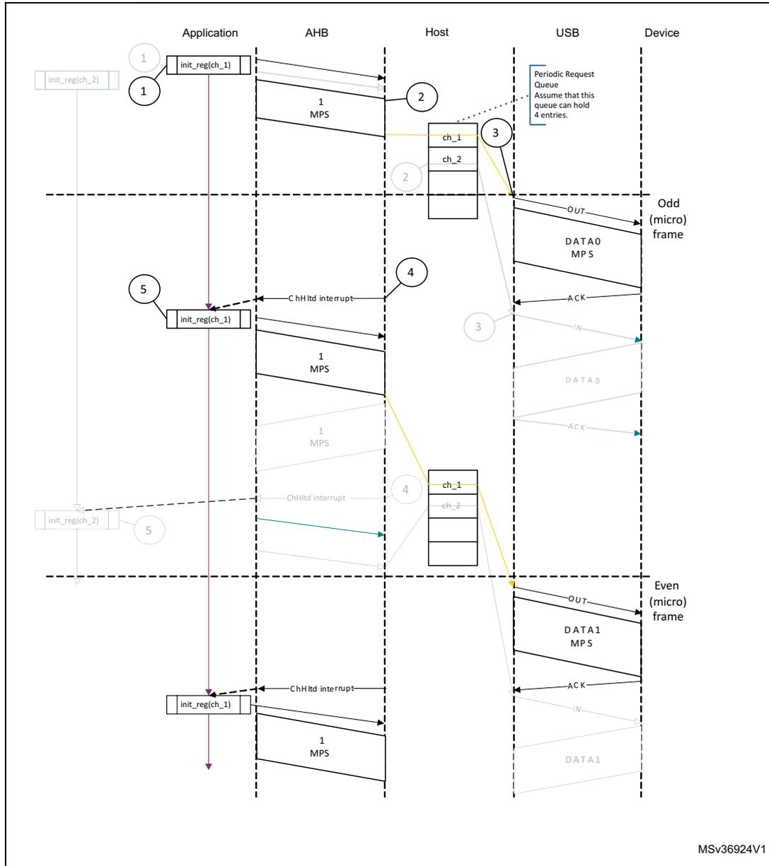 Sequence diagram showing normal interrupt OUT transactions in DMA mode between Application, AHB, Host, USB, and Device.
