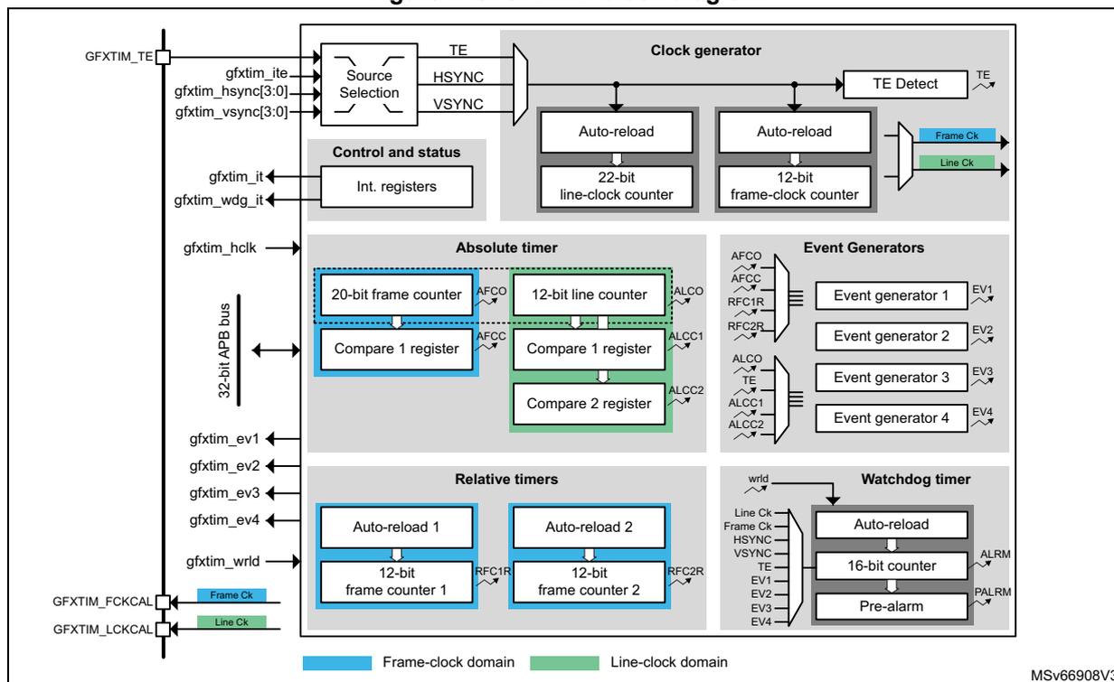 Figure 140. GFXTIM block diagram. This block diagram illustrates the internal architecture of the GFXTIM. It shows various functional blocks: 'Control and status' (Int. registers), 'Clock generator' (with TE Detect, Auto-reload, 22-bit line-clock counter, 12-bit frame-clock counter), 'Absolute timer' (20-bit frame counter, 12-bit line counter, Compare 1 register, Compare 2 register), 'Event Generators' (4 generators), 'Relative timers' (Auto-reload 1, Auto-reload 2, 12-bit frame counter 1, 12-bit frame counter 2), and 'Watchdog timer' (Auto-reload, 16-bit counter, Pre-alarm). Pins on the left include GFXTIM_TE, gfxtim_ite, gfxtim_hsync[3:0], gfxtim_vsync[3:0], gfxtim_it, gfxtim_wdg_it, gfxtim_hclk, gfxtim_ev1, gfxtim_ev2, gfxtim_ev3, gfxtim_ev4, gfxtim_wrld, GFXTIM_FCKCAL, and GFXTIM_LCKCAL. A 32-bit APB bus connects to the control and status and absolute timer blocks. A legend at the bottom indicates 'Frame-clock domain' in blue and 'Line-clock domain' in green.