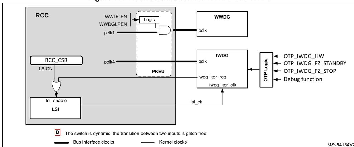Figure 72: Clock distribution for WWDG and IWDG. The diagram shows the RCC block with various clock inputs and outputs. WWDG and IWDG blocks are shown receiving clock signals. WWDG receives pclk1 from a Logic block (driven by WWDGEN and WWDGLPEN). IWDG receives pclk4 from the RCC and iwdg_ker_clk from the LSI (driven by LSION). IWDG also has connections to OTP Logic and Debug function. A legend indicates that thick lines are bus interface clocks and thin lines are kernel clocks. A note states that the switch is dynamic and glitch-free.