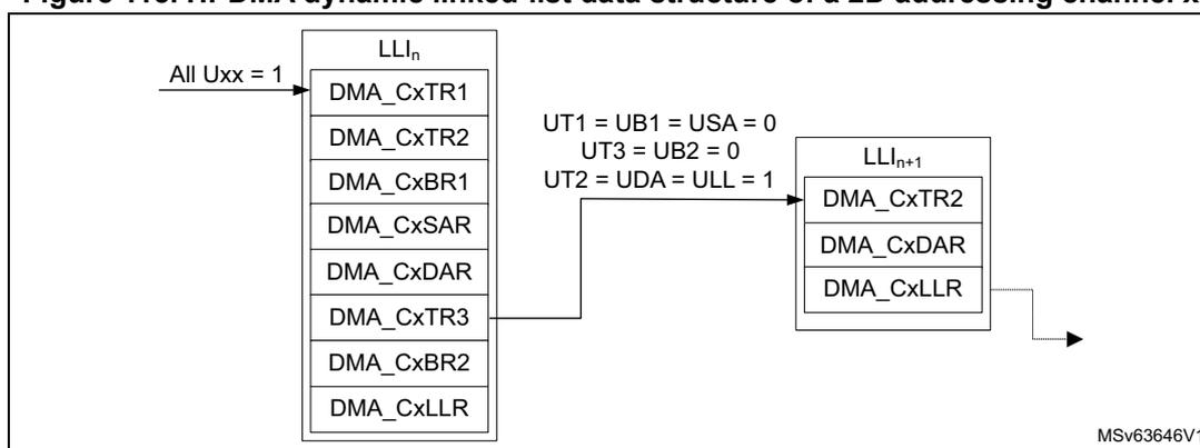 Figure 115: HPDMA dynamic linked-list data structure of a 2D addressing channel x. The diagram shows two linked-list items, LLI_n and LLI_{n+1}. LLI_n is a vertical stack of registers: DMA_CxTR1, DMA_CxTR2, DMA_CxBR1, DMA_CxSAR, DMA_CxDAR, DMA_CxTR3, DMA_CxBR2, and DMA_CxLLR. An arrow labeled 'All Uxx = 1' points to the LLI_n box. An arrow from the DMA_CxLLR field of LLI_n points to the LLI_{n+1} box. This arrow is annotated with 'UT1 = UB1 = USA = 0', 'UT3 = UB2 = 0', and 'UT2 = UDA = ULL = 1'. LLI_{n+1} is a smaller vertical stack containing: DMA_CxTR2, DMA_CxDAR, and DMA_CxLLR. A dashed arrow points from the DMA_CxLLR field of LLI_{n+1} towards the right. The identifier MSv63646V1 is at the bottom right.
