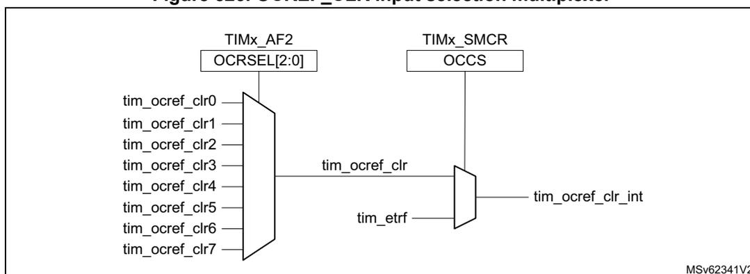 Figure 526: OCREF_CLR input selection multiplexer diagram. It shows two multiplexers. The first multiplexer has eight inputs labeled tim_ocref_clr0 through tim_ocref_clr7 and is controlled by the TIMx_AF2 register's OCRSEL[2:0] bits. Its output is labeled tim_ocref_clr. The second multiplexer has two inputs: tim_ocref_clr and tim_etrf, and is controlled by the TIMx_SMCR register's OCCS bits. Its output is labeled tim_ocref_clr_int. A small code MSv62341V2 is in the bottom right corner.