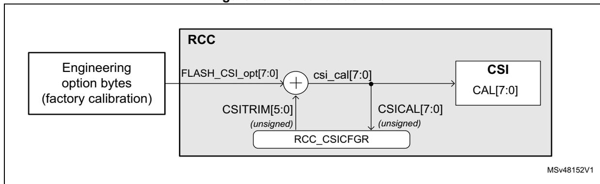 Figure 45: CSI calibration flow diagram. An external block 'Engineering option bytes (factory calibration)' provides 'FLASH_CSI_opt[7:0]' to a summation node (+) inside the RCC block. The summation node also receives 'CSITRIM[5:0] (unsigned)' from the 'RCC_CSICFGR' register. The output of the summation node is 'csi_cal[7:0]', which goes into the 'CSI CAL[7:0]' block. Additionally, 'CSICAL[7:0] (unsigned)' is shown as an output from the 'RCC_CSICFGR' register.