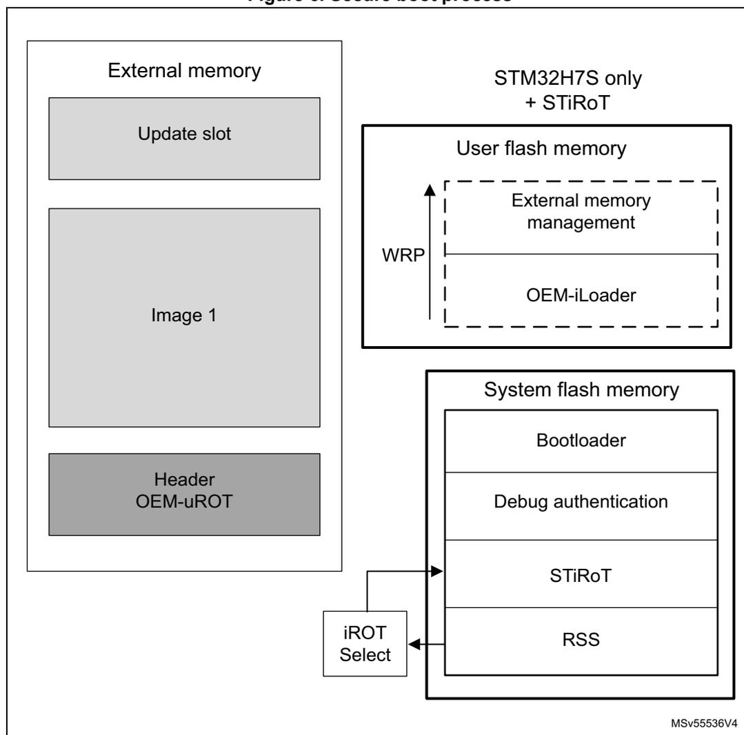 Diagram of the secure boot process showing memory layout and components.