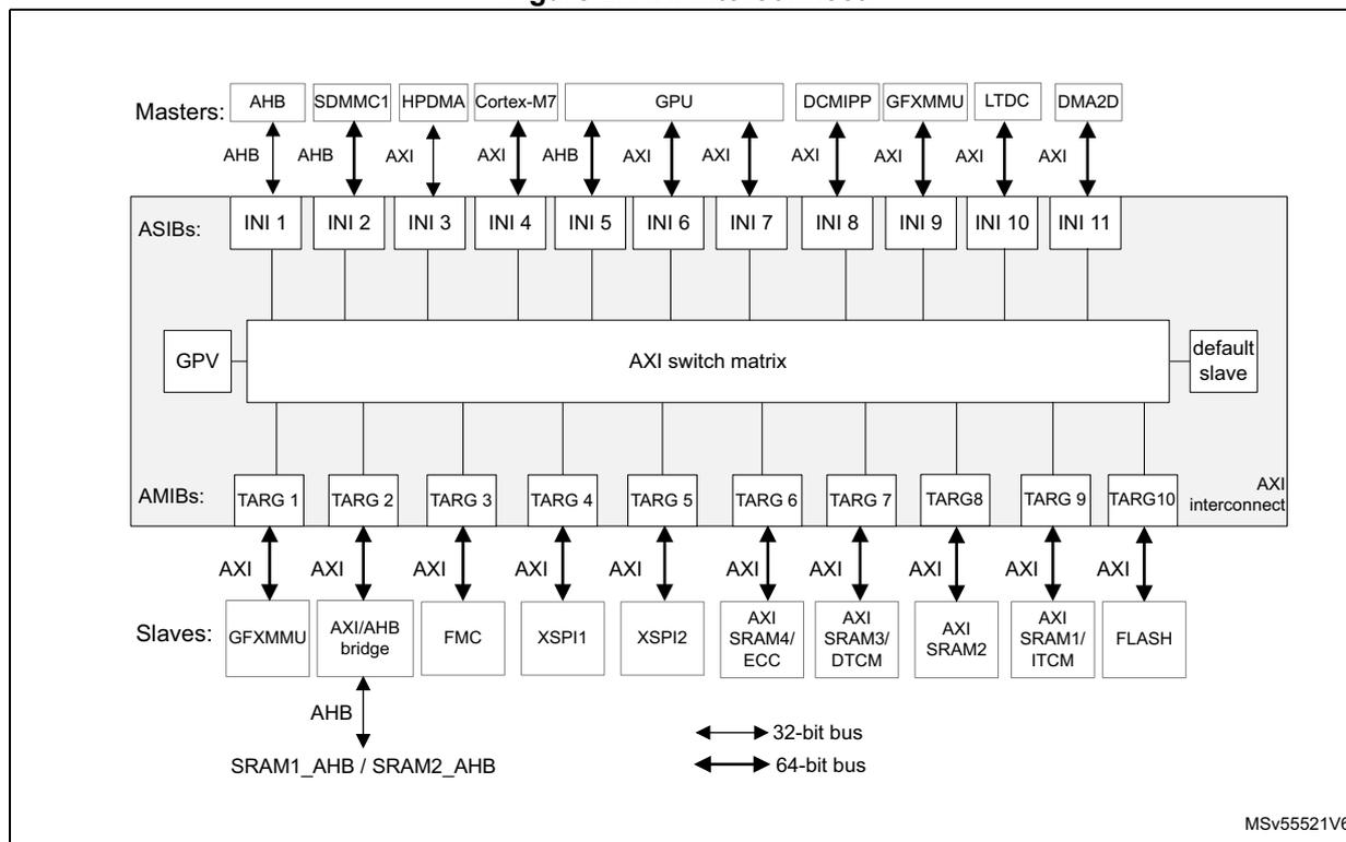 Block diagram of the AXI interconnect system showing Masters, ASIBs, AXI switch matrix, AMIBs, and Slaves.
