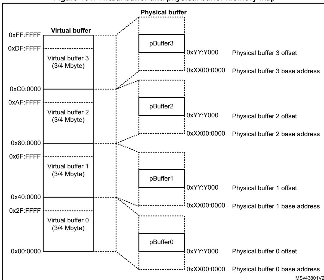 Figure 131. Virtual buffer and physical buffer memory map. The diagram shows four virtual buffers (0-3) and their corresponding physical buffers (pBuffer0-3). Each virtual buffer is 3/4 Mbyte in size. The mapping is as follows: Virtual buffer 0 (0x00:0000 to 0x2F:FFFF) maps to pBuffer0; Virtual buffer 1 (0x40:0000 to 0x6F:FFFF) maps to pBuffer1; Virtual buffer 2 (0xAF:FFFF to 0xC0:0000) maps to pBuffer2; Virtual buffer 3 (0xDF:FFFF to 0xFF:FFFF) maps to pBuffer3. Each physical buffer has an offset (0xYY:Y000) and a base address (0xXX00:0000).