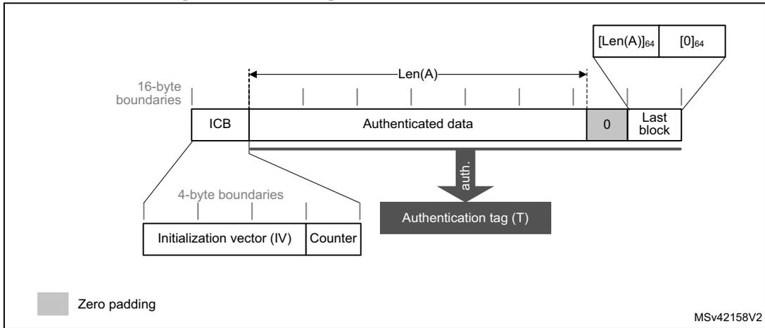 Diagram of message construction in GMAC mode showing ICB, Authenticated data, and Authentication tag (T) with 16-byte and 4-byte boundaries.