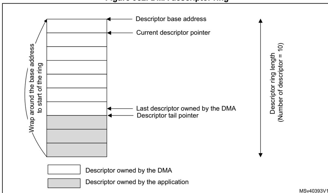 Diagram of a DMA descriptor ring showing a circular list of 10 descriptors. The ring starts at the 'Descriptor base address' and ends at the 'Last descriptor owned by the DMA / Descriptor tail pointer'. The 'Current descriptor pointer' is shown pointing to the second descriptor. A 'Wrap around the base address to start of the ring' is indicated. The 'Descriptor ring length (Number of descriptor = 10)' is shown. A legend indicates that white descriptors are owned by the DMA and grey descriptors are owned by the application.