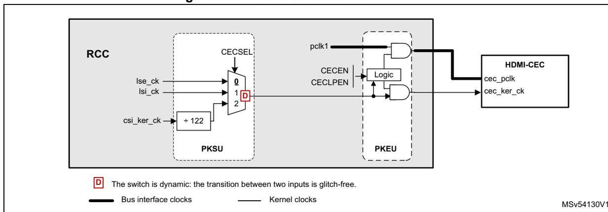Figure 68: Clock distribution for HDMI-CEC. The diagram shows the RCC block containing PKSU and PKEU sub-blocks. PKSU has inputs lse_ck, lsi_ck, and csi_ker_ck. lse_ck and lsi_ck are inputs to a multiplexer (CECSEL) with a dynamic switch (D) that selects between inputs 0 and 1. The output of the multiplexer is connected to the PKEU block. csi_ker_ck is divided by 122 and then connected to the PKEU block. PKEU contains logic blocks that take pclk1, CECEN, and CECLPEN as inputs. The output of the logic is connected to the HDMI-CEC block, which has inputs cec_pclk and cec_ker_ck. A legend indicates that thick lines represent bus interface clocks and thin lines represent kernel clocks. A note states that the switch is dynamic and glitch-free. The reference MSV54130V1 is shown in the bottom right.