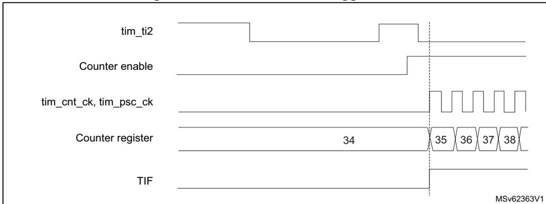 Timing diagram for Figure 484. Control circuit in trigger mode. The diagram shows five signals over time: tim_ti2, Counter enable, tim_cnt_ck, tim_psc_ck, Counter register, and TIF. A vertical dashed line marks the start of the counter. Before the dashed line, tim_ti2 is high, Counter enable is low, and Counter register is 34. At the dashed line, tim_ti2 goes low, Counter enable goes high, and Counter register increments to 35. tim_cnt_ck and tim_psc_ck are shown as a square wave starting at the dashed line. The Counter register continues to increment: 35, 36, 37, 38. TIF is shown as a low signal throughout.