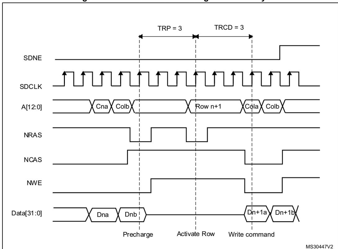 Timing diagram for write access crossing row boundary. It shows signals SDNE, SDCLK, A[12:0], NRAS, NCAS, NWE, and Data[31:0] over time. Key timing parameters TRP = 3 and TRCD = 3 are indicated. The diagram shows a transition from Row n to Row n+1.