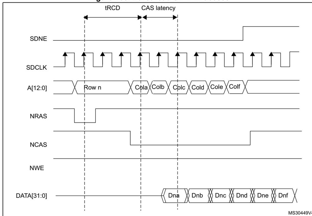 Timing diagram for Figure 185: Burst read SDRAM access. The diagram shows signal transitions for SDNE, SDCLK, A[12:0], NRAS, NCAS, NWE, and DATA[31:0].