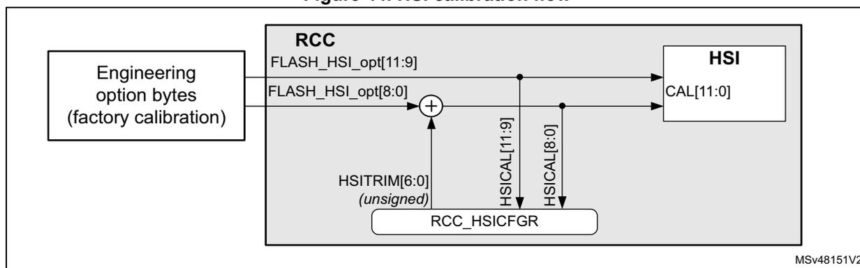 Figure 44. HSI calibration flow diagram. The diagram shows the flow of calibration data from Engineering option bytes (factory calibration) through the RCC block to the HSI block. The RCC block contains FLASH_HSI_opt[11:9] and FLASH_HSI_opt[8:0] registers. The FLASH_HSI_opt[8:0] register is connected to an adder (+) which also receives input from the HSITRIM[6:0] (unsigned) register. The output of the adder is connected to the HSI block's CAL[11:0] register. The HSI block also contains the HSICAL[11:9] and HSICAL[8:0] registers, which are connected to the RCC_HSICFGR register. The RCC_HSICFGR register is connected to the HSI block's CAL[11:0] register. The diagram is labeled MSV48151V2.