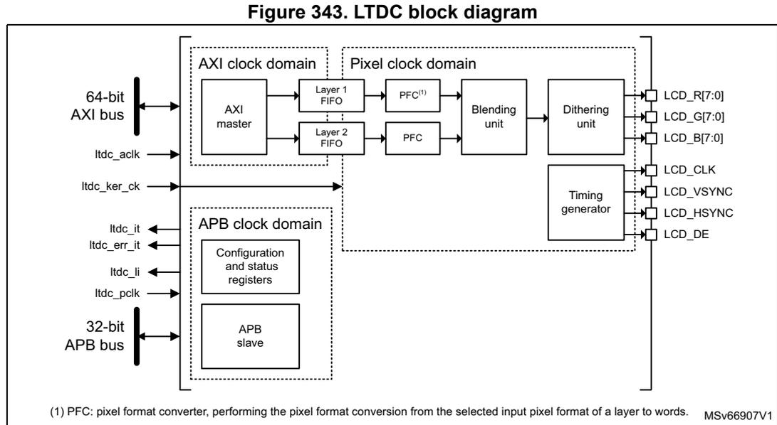 LTDC block diagram showing internal components like AXI master, FIFOs, PFC, Blending unit, Dithering unit, and Timing generator, along with external connections for 64-bit AXI bus, APB bus, and LCD pins.