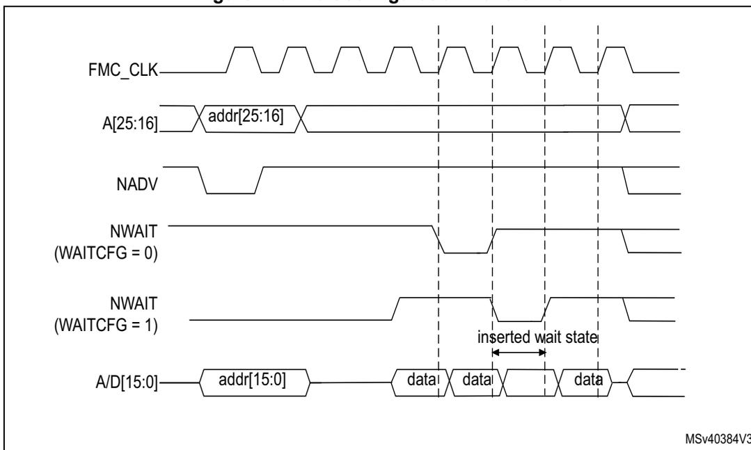 Timing diagram for Figure 179 showing FMC_CLK, A[25:16], NADV, NWAIT (WAITCFG = 0), NWAIT (WAITCFG = 1), and A/D[15:0] signals. It illustrates the effect of the WAITCFG bit on the insertion of wait states during a memory read operation. When WAITCFG=0, no wait state is inserted. When WAITCFG=1, a wait state is inserted after the first data burst. The address is split into A[25:16] and A/D[15:0]. Data is shown in three bursts: data, data, data. The inserted wait state occurs between the second and third data bursts.