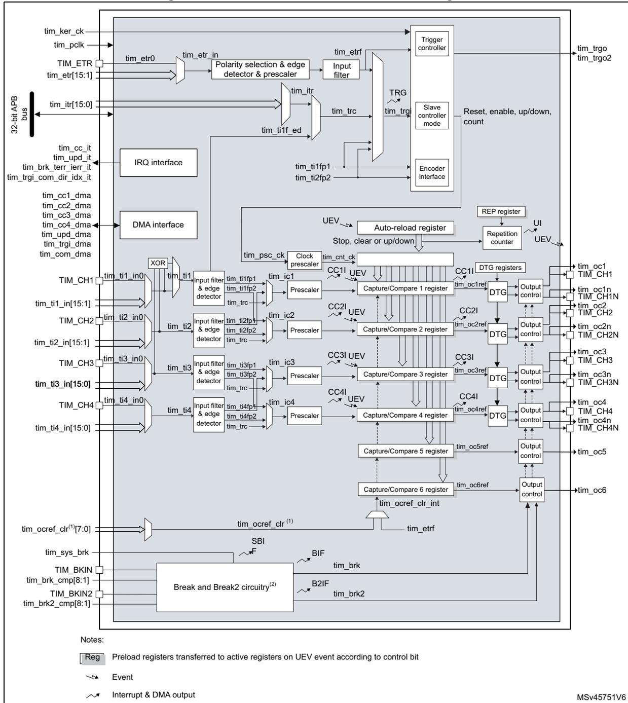 Figure 397. Advanced-control timer block diagram. This is a complex block diagram of the TIM1 advanced-control timer. It shows various internal components and their interconnections. On the left, a 32-bit APB bus is connected to several interfaces: an IRQ interface (receiving tim_etr0, tim_etr1, tim_etr2, tim_etr3, tim_etr4, tim_etr5, tim_etr6, tim_etr7, tim_etr8, tim_etr9, tim_etr10, tim_etr11, tim_etr12, tim_etr13, tim_etr14, tim_etr15), a DMA interface (receiving tim_cc1_dma, tim_cc2_dma, tim_cc3_dma, tim_cc4_dma, tim_upd_dma, tim_trgi_dma, tim_com_dma), and a Break and Break2 circuitry block (receiving tim_sys_brk, tim_brk_cmp[8:1], tim_brk2_cmp[8:1]). The central part of the diagram features a clock prescaler (tim_psc_ck) and a counter (tim_cnt_ck) connected to an auto-reload register (tim_arr) and a repetition counter (tim_rcr). Below these are six Capture/Compare registers (CC1R to CC6R) with associated prescalers and input filters/edge detectors for channels TIM_CH1 through TIM_CH4. Each channel has input pins (ti1_in0, ti1_in1, etc.) and output pins (oc1, oc1n, etc.). A trigger controller (tim_trg) is connected to the counter and various input filters. An encoder interface is also present. At the bottom, there are output control blocks for each channel. A legend at the bottom left explains symbols for registers, events, and interrupt & DMA outputs. The diagram is labeled MSV45751V6.