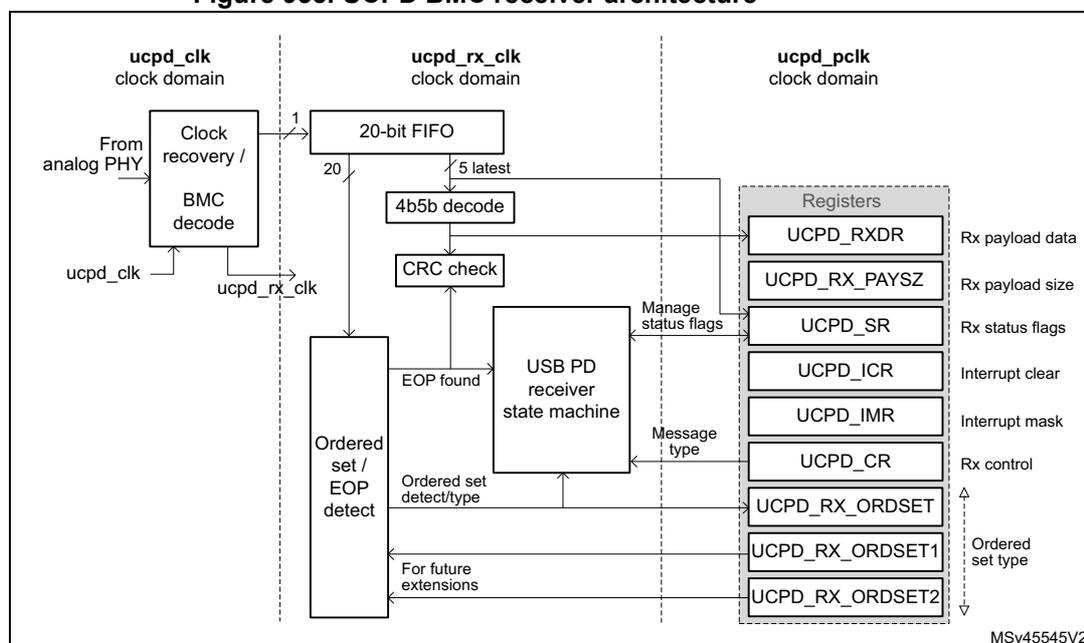 Figure 953. UCPD BMC receiver architecture diagram showing the flow from analog PHY through clock recovery, BMC decode, 20-bit FIFO, 4b5b decode, CRC check, and USB PD receiver state machine, with associated registers and clock domains.