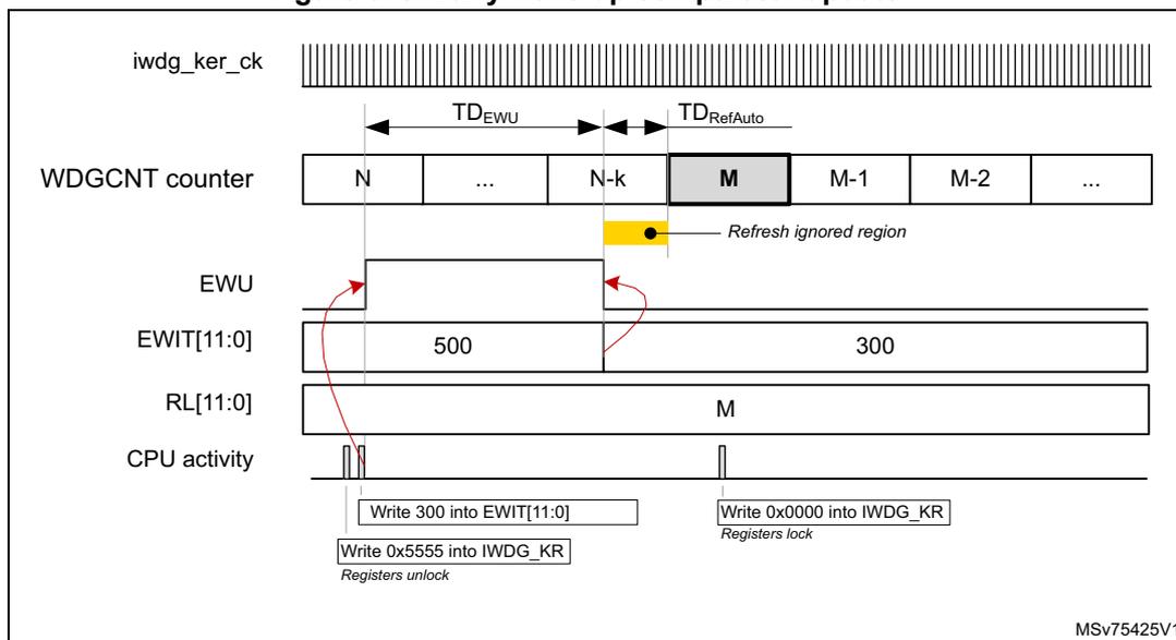 Timing diagram for early wake-up comparator update. It shows the iwdg_ker_ck clock, WDGCNT counter (N, ..., N-k, M, M-1, M-2, ...), EWU signal, EWIT[11:0] (values 500, 300), RL[11:0] (value M), and CPU activity. Timing intervals TD_EWU and TD_RefAuto are shown. Actions include writing 300 to EWIT[11:0], writing 0x5555 to IWDG_KR (Registers unlock), and writing 0x0000 to IWDG_KR (Registers lock). A 'Refresh ignored region' is indicated between N-k and M.