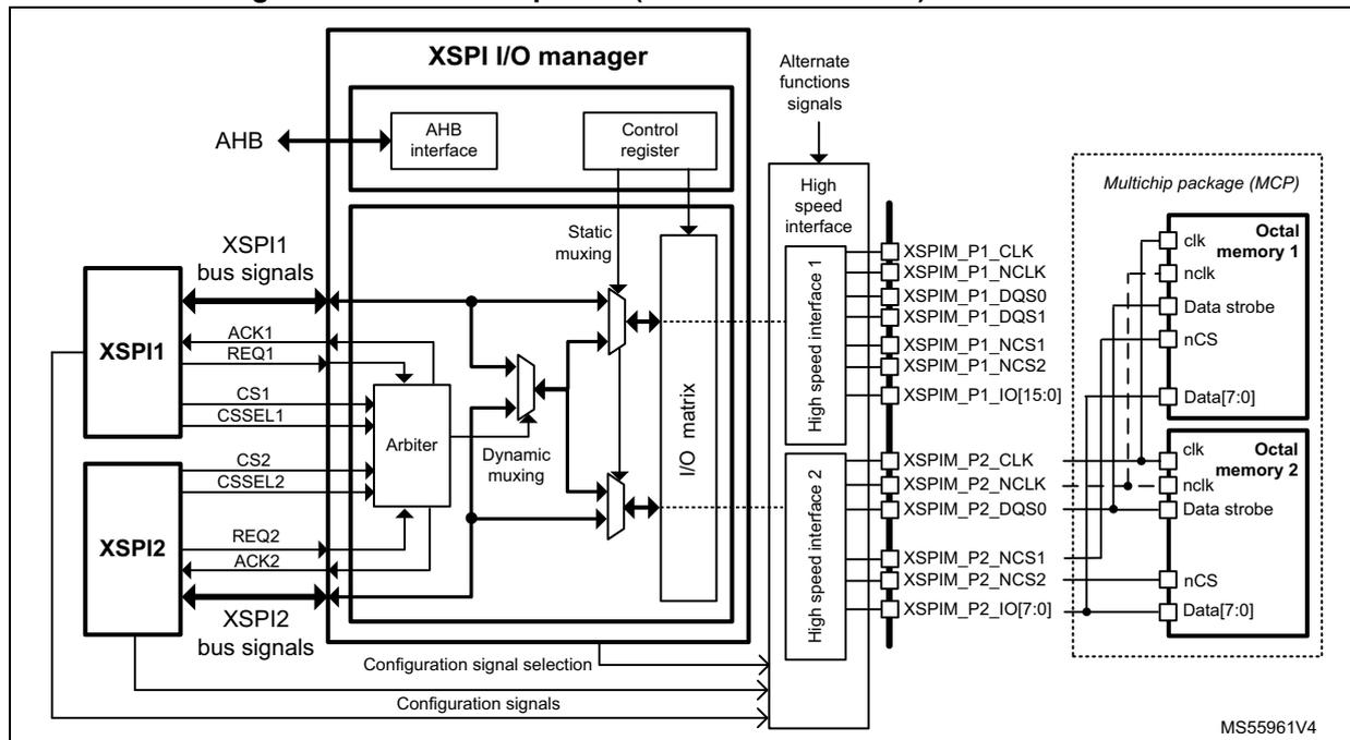 Figure 220: XSPI multiplexed (octal and dual-octal) mode to Port 2. Block diagram showing the XSPI I/O manager connected to two XSPI interfaces (XSPI1 and XSPI2) and two external memories (Octal memory 1 and Octal memory 2) via High speed interfaces. The XSPI I/O manager includes an AHB interface, Control register, Static muxing, Dynamic muxing, and an I/O matrix. The XSPI1 and XSPI2 interfaces are connected to the I/O matrix via bus signals (ACK1, REQ1, CS1, CSSEL1, CS2, CSSEL2, REQ2, ACK2). The I/O matrix is connected to two High speed interfaces (High speed interface 1 and High speed interface 2) via signals (XSPIM_P1_CLK, XSPIM_P1_NCLK, XSPIM_P1_DQS0, XSPIM_P1_DQS1, XSPIM_P1_NCS1, XSPIM_P1_NCS2, XSPIM_P1_IO[15:0] for Port 1 and XSPIM_P2_CLK, XSPIM_P2_NCLK, XSPIM_P2_DQS0, XSPIM_P2_NCS1, XSPIM_P2_NCS2, XSPIM_P2_IO[7:0] for Port 2). The High speed interfaces are connected to two Octal memories (Octal memory 1 and Octal memory 2) via signals (clk, nclk, Data strobe, nCS, Data[7:0]).