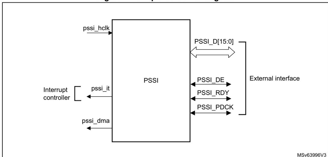 Top-level block diagram of the PSSI showing its external connections to an interrupt controller, pssi_hclk, pssi_it, pssi_dma, and an external interface with pins PSSI_D[15:0], PSSI_DE, PSSI_RDY, and PSSI_PDCK.
