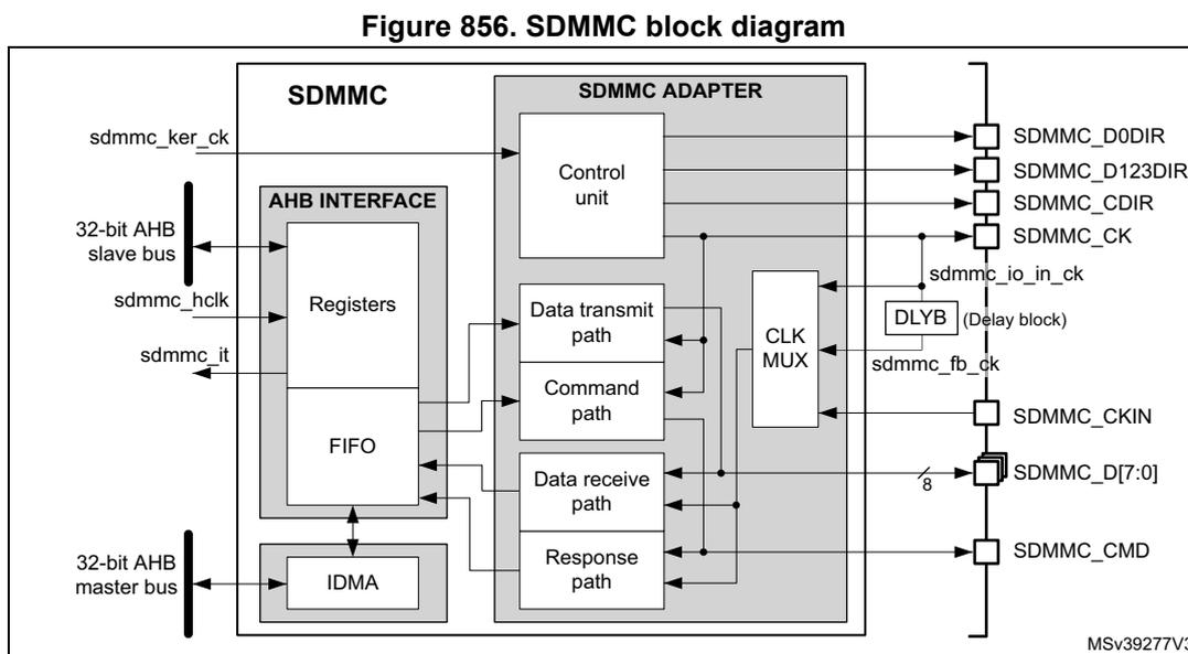 SDMMC block diagram showing internal components and external pins.